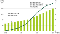 図表3-3 三井住友銀行の遺言書保管件数は急拡大し、2021年3月にはシェア約9.8%に到達