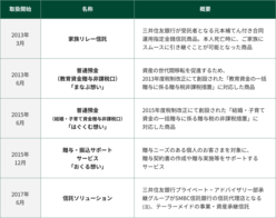 図表3-4　三井住友銀行が、2011年4月からの10年間に取扱いを開始した、資産承継に関する主な新商品・新サービスの一覧表