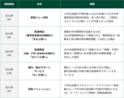 図表3-4 三井住友銀行が、2011年4月からの10年間に取扱いを開始した、資産承継に関する主な新商品・新サービスの一覧表