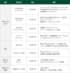 図表4-1　プリペイドカードやデビットカードなど、三井住友カードが実施した、各種決済手段への対応事例一覧表