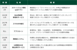 図表4-3　アプリローンなどSMBCコンシューマーファイナンスが導入した主な新サービスの一覧表
