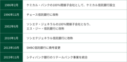 図表5-1　SMBC信託銀行の沿革