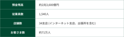 図表5-2　統合した2011年11月1日時点のシティバンク銀行リテールバンク事業の概要。預金残高約2兆3千6百億円、従業員約1540人、お客さま約71万人