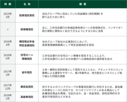 図表5-3 投資信託受託やキンガイ信託など、SMBC信託銀行が新たに参入した主な信託ビジネスの一覧表