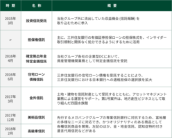 図表5-3　投資信託受託やキンガイ信託など、SMBC信託銀行が新たに参入した主な信託ビジネスの一覧表