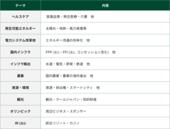 図表6-1 ヘルスケア、農業、観光など10のテーマ