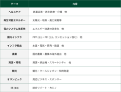 図表6-1　ヘルスケア、農業、観光など10のテーマ