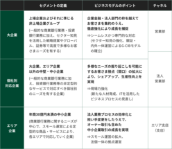 図表6-2　法人ビジネスを大企業、個社別対応企業、エリア企業という３つのセグメントに分類