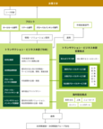 図表9-1　決済ビジネス推進体制