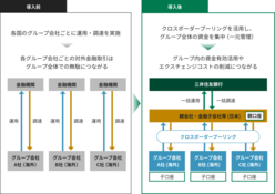 図表9-5　クロスボーダープーリングの導入前と導入後の資金の流れの比較