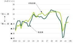 図表1-1 2018年10~12月期以降製造業の業況判断が総じて悪化