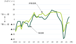 図表1-1　2018年10～12月期以降製造業の業況判断が総じて悪化