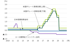 図表1-2　日本では2016年2月以降、マイナス金利政策が継続