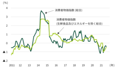 図表1-3　コロナ危機の中で消費者物価上昇率は再びマイナスに転じた