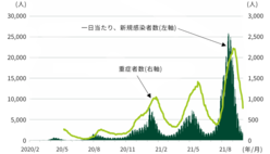 図表1-4 2021年7月以降、新規感染者数は急増し感染拡大の「第5波」を形成