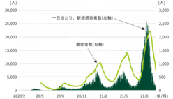 図表1-4　2021年7月以降、新規感染者数は急増し感染拡大の「第5波」を形成