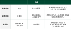 図表2-5 ROE、経緯率、普通株式等Tier1比率を財務目標に設定