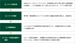 図表10-2 シナリオ案作成、シナリオ確定、影響額算出、グループ経営会議等で確認する流れ