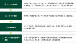 図表10-2　シナリオ案作成、シナリオ確定、影響額算出、グループ経営会議等で確認する流れ