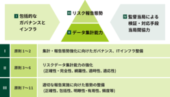 図表10-3 金融機関においては、リスクデータ集計と報告態勢強化に向けた包括的なガバナンスとITインフラの整備、リスクデータ集計能力の強化、適切なリスク報告実施に向けた態勢整備が重要に