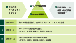 図表10-3　金融機関においては、リスクデータ集計と報告態勢強化に向けた包括的なガバナンスとITインフラの整備、リスクデータ集計能力の強化、適切なリスク報告実施に向けた態勢整備が重要に