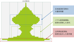 図表11-5　シニアや若手が多く、中堅層の従業員が少ない人員構成