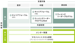 図表11-6　多岐にわたる女性のキャリアアップ支援制度