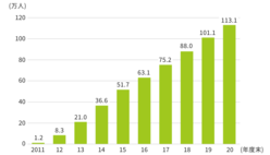 図表12-1　累計受講者数は2020年度末時点で113万人を超える