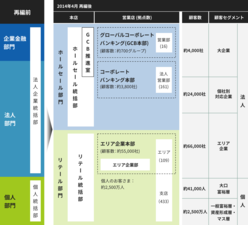 図表6-3　セグメント別ビジネスモデルを推進するために企業金融部門、法人部門、個人部門をホールセール部門とリテール部門に再編