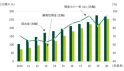 図表7-6 2016年度以降は、海外貸出残高の9割前後を預金でカバーしている。