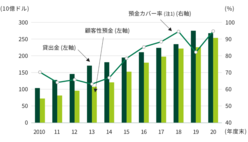 図表7-6　2016年度以降は、海外貸出残高の9割前後を預金でカバーしている。