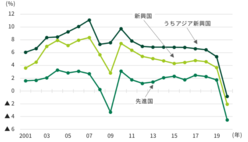 図表7-3 新興国の経済成長率は、先進国の成長率を上回って推移している。特にアジアの新興国の成長率は高水準。
