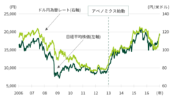 図表8-3　2012年末からのアベノミクス開始により、日本株高、円安が一気に進んだ。