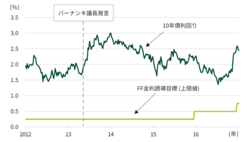 図表8-5　2013年5月、金融緩和の縮小に言及したバーナンキFRB議長の発言を受け、金融市場が混乱した。