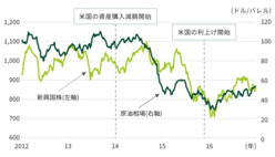 図表8-6　米国が資産購入を減額し始めると、中国など新興国の株式価格は大幅に下落した。