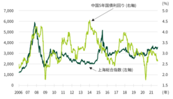 図表8-7　2008年のリーマン・ショック後、中国の株式・債券市場に注目し、三井住友銀行は中国の証券市場に参入した。