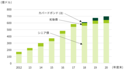 図表8-8　三井住友銀行は外貨建社債を定期的に発行している。