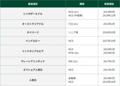 図表8-9 アジア各国で、地場通貨を調達する手段を拡大してきた。