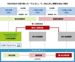 図表9-2 全銀電子債権ネットワーク、通称「でんさいネット」を通じた決済の仕組み