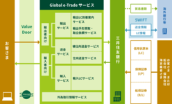 図表9-3 Value Doorを通じた輸出サービス、輸入サービス、送金サービス、外為取引情報サービスの提供