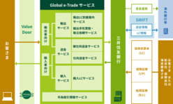 図表9-3　Value Doorを通じた輸出サービス、輸入サービス、送金サービス、外為取引情報サービスの提供