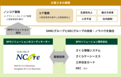 図表9-6 NCoreを窓口とする「SMFG-BPOサービス」