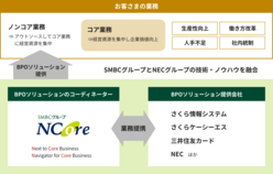 図表9-6　NCoreを窓口とする「SMFG-BPOサービス」