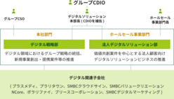 図表10-1　グループCDIOをヘッドとするデジタライゼーション戦略推進体制