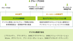 図表10-1 グループCDIOをヘッドとするデジタライゼーション戦略推進体制