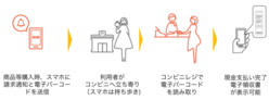 図表10-3　コンビニレジでスマ―トフォンに送信された電子バーコードを読み取り、代金を支払う仕組み