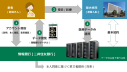 図表10-4 妊婦さんの健診データや出産時の情報を三井住友銀行が保管・蓄積し、個人のスマートフォンで閲覧できるサービスを実証事業として実施