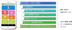 図表10-5 自分の健康・医療データを管理するサービスに加え、診察代をカード決済することで会計時の待ち時間を短縮する後払い会計機能や処方箋を事前に薬局にFAX送信する機能等を提供