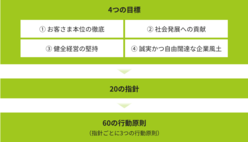 図表11-1　4つの目標、20の指針、60の行動原則で構成