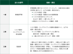 図表11-9 SMBCグループの一線、二線、三線がそれぞれ担う役割・責任